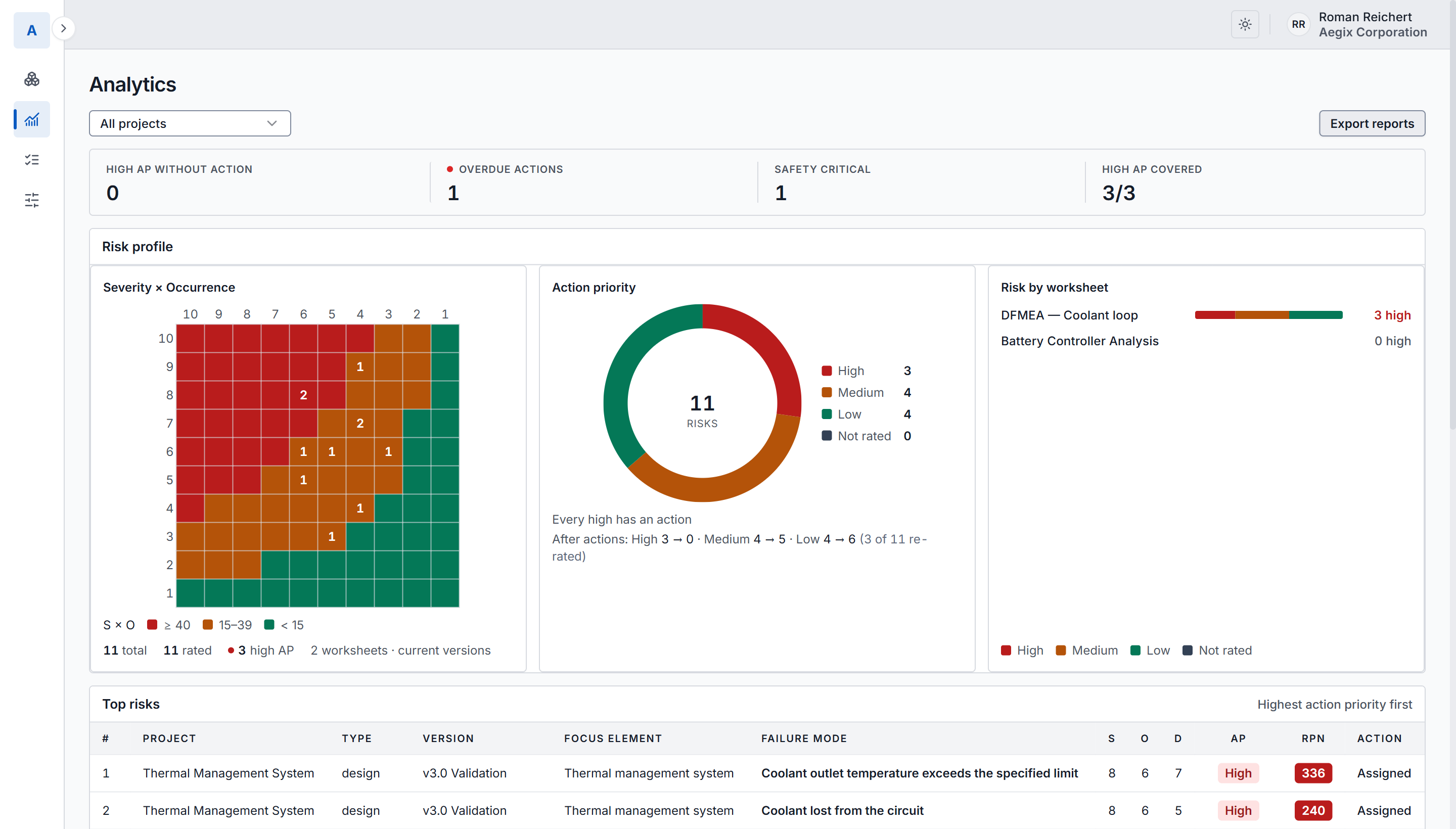 The Aegix analytics screen: high Action Priority without an action, overdue actions, safety-critical count and High AP coverage across the top; below them a severity-by-occurrence matrix, the Action Priority distribution, risk by worksheet, and the highest-priority risks listed in order.