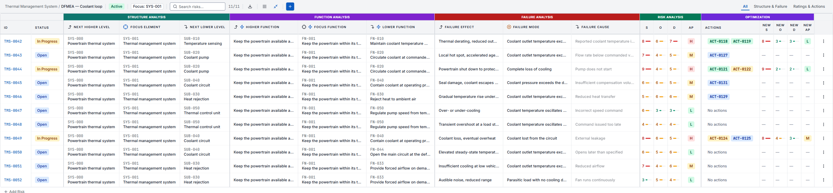 A complete AIAG-VDA DFMEA worksheet in Aegix, with every column group side by side: structure analysis, function analysis, failure analysis, the severity, occurrence and detection ratings with the action priority they produce, and optimisation with the linked actions and re-rated values.
